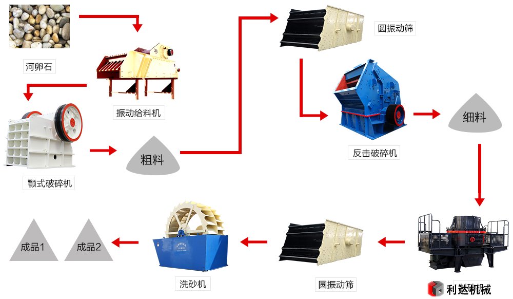 河卵石制砂機(jī)